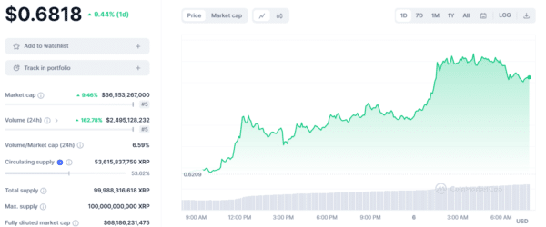 График рынка XRP CoinMarketCap📷
