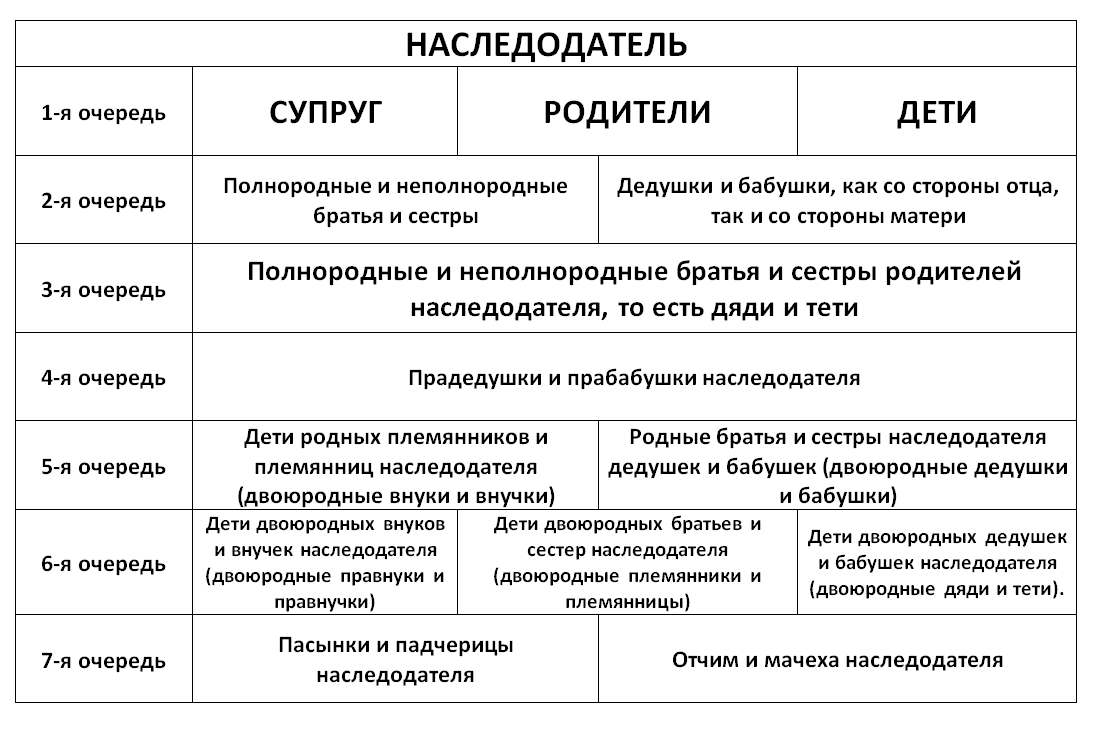 Никто не вступил в наследство