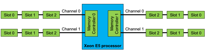 Рис. 1 Схема подключения слотов DIMM к контроллерам памяти процессора Intel Xeon E5