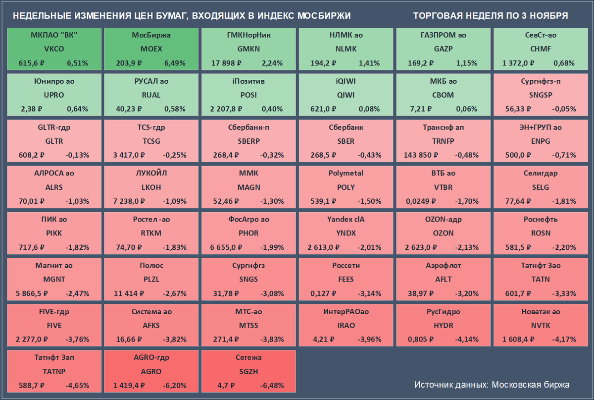 Недельные изменения цен бумаг, входящих в Индекс Мосбиржи. Цены закрытия бумаг и доходность за неделю приведены с учетом вечерней сессии. (Источник данных: Московская биржа)