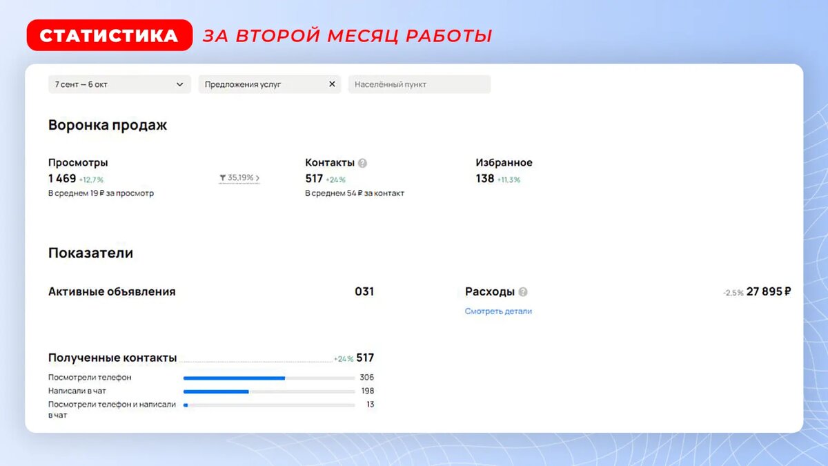 Продвижение услуг электрика на Авито. Кейс | Яна Даникер | маркетинговое  агентство Daniker Consult | Дзен