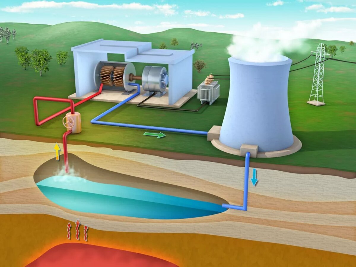Геотермальная энергия станция. Геотермальная электростанция с бинарным циклом. Геотермальная энергия схема. Источник энергии геотермальной электростанции. Геотермальная энергия