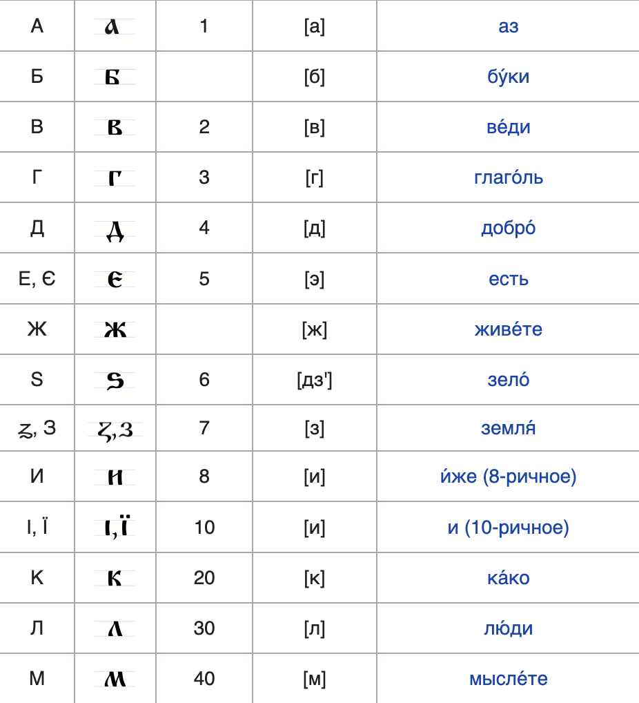 Пример букв и их названий в кириллице