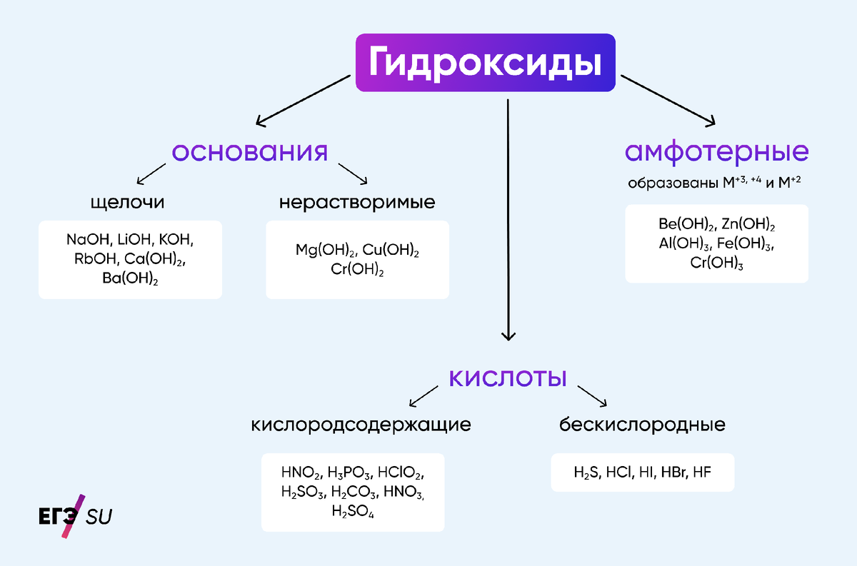 Привести примеры гидроксидов. Химические свойства основных гидроксидов. Основные гидроксиды. Свойства основных гидроксидов. Основной гидроксид.