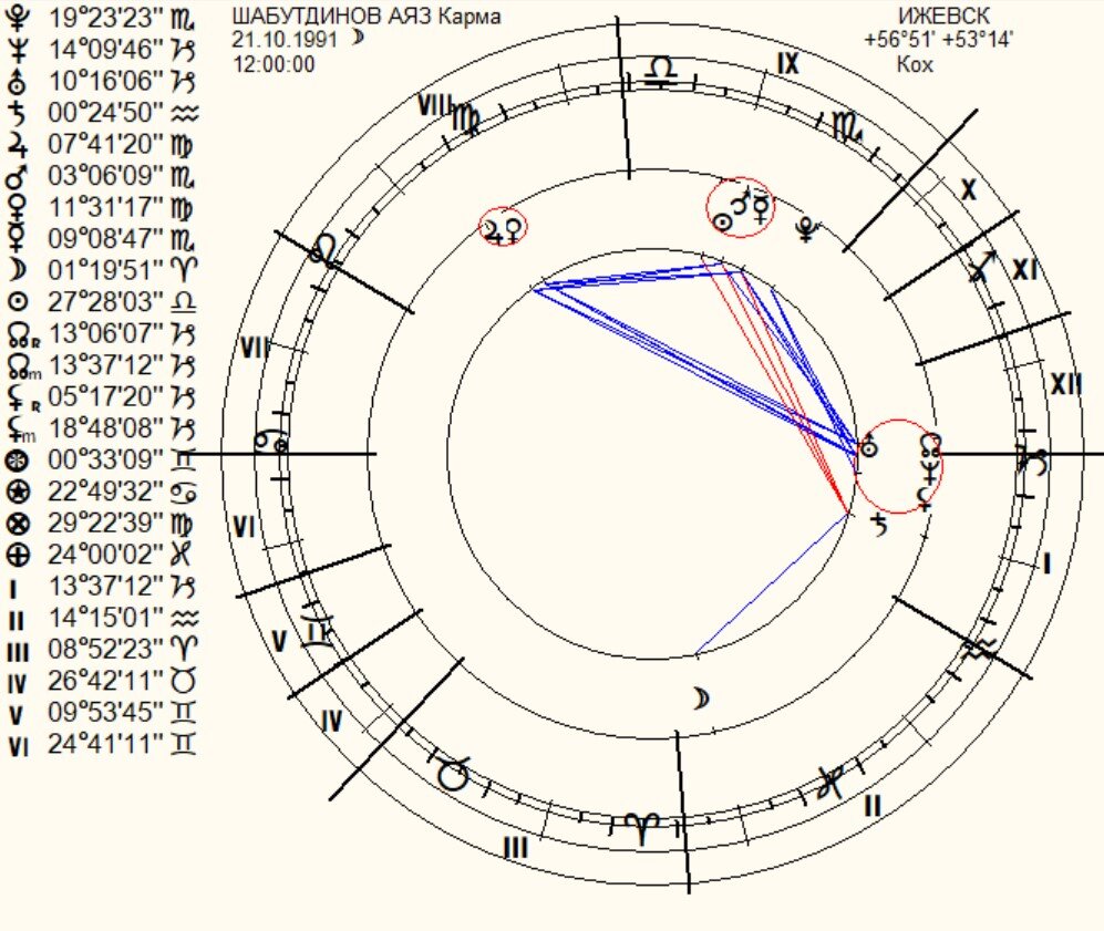 Кармический гороскоп Аяза Шабутдинова