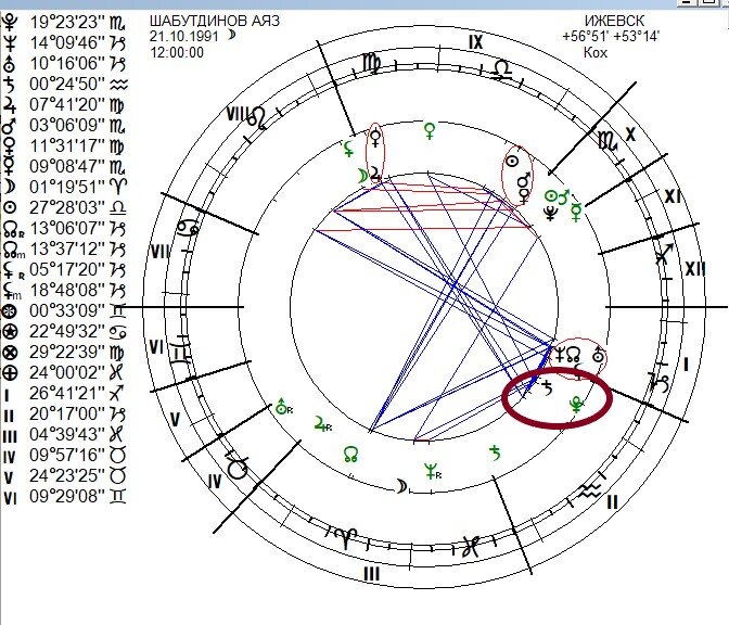 Транзит натальной карты с расшифровкой
