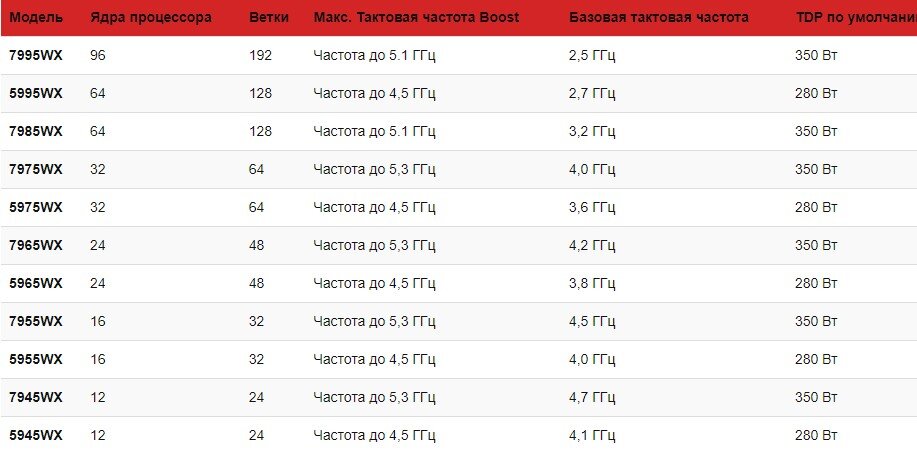 Сравнение технических характеристик процессоров Ryzen Threadripper PRO 7000 WX и 5000 WX