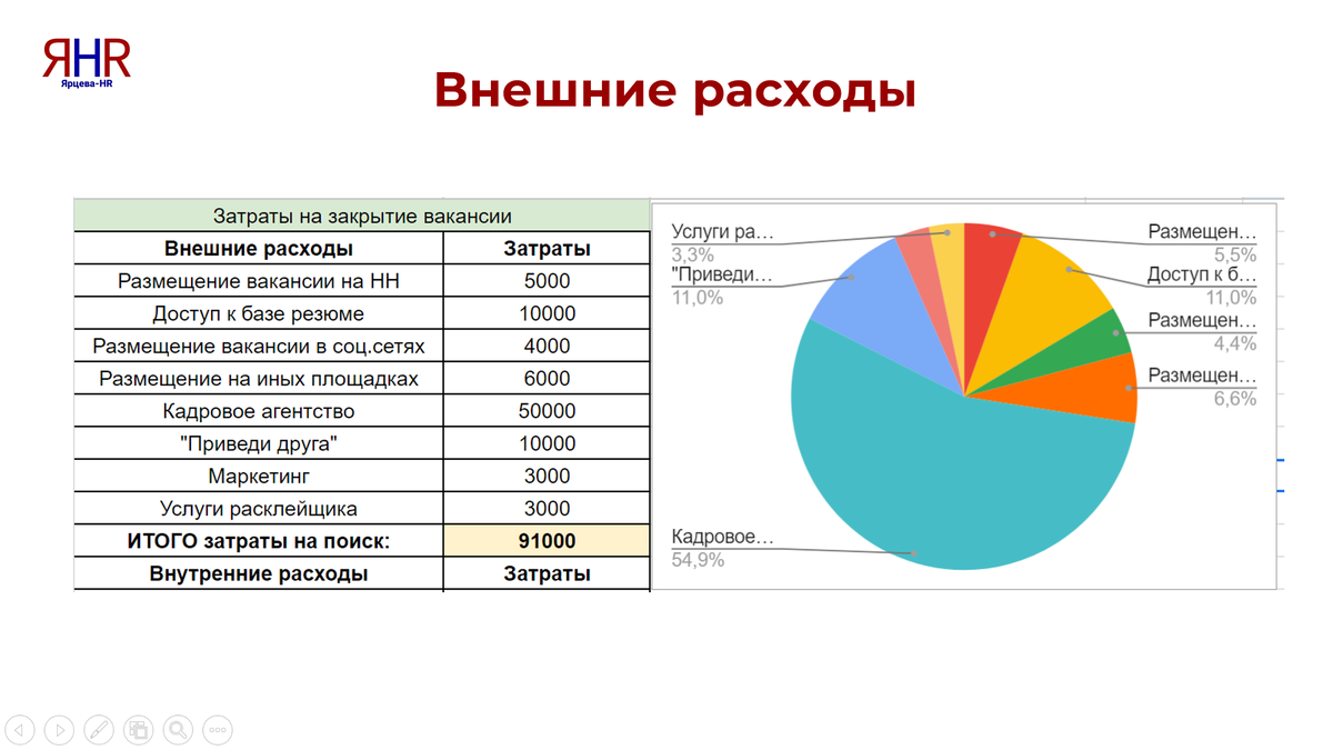 Пример расчета внешних затрат на закрытие вакансии