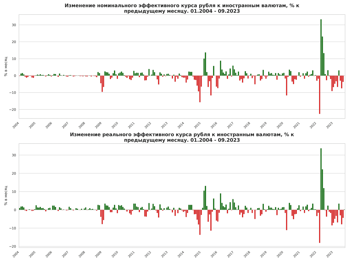 Изменение номинального и реального эффективного курса рубля к иностранным валютам в 2004-2023 гг. Источник: расчет автора по данным ЦБ РФ. На графике укрепление рубля обозначено зеленым цветом, обесценение – красным цветом.