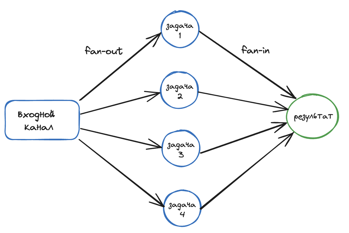 fan-out / fan-in