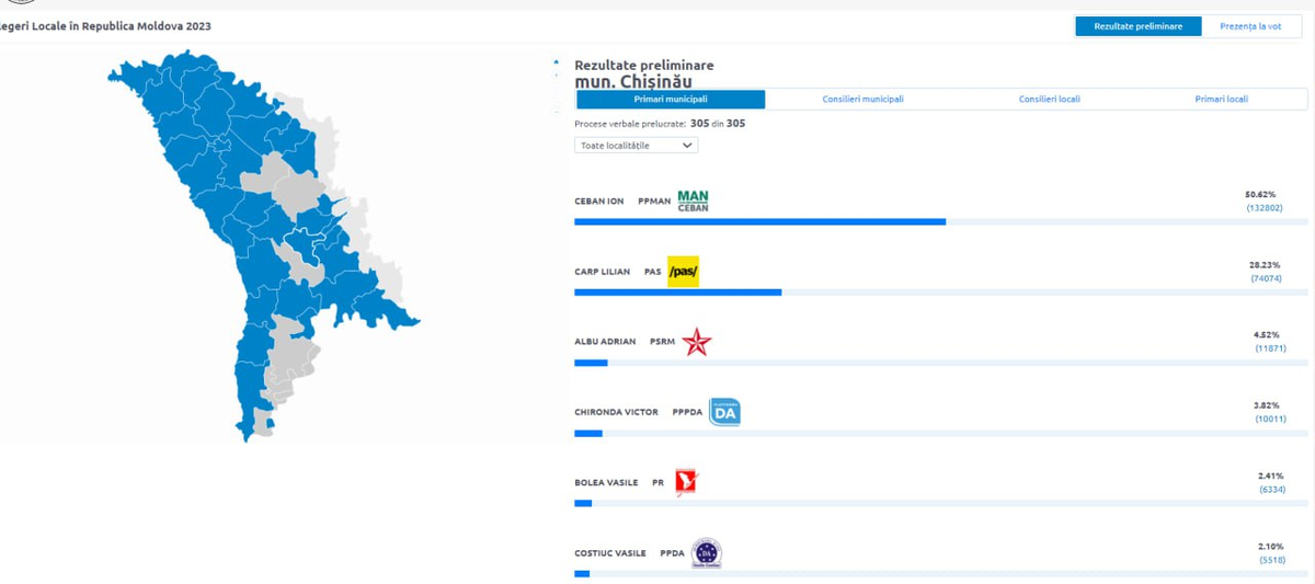 Численность молдовы 2023. Выборы президента Молдавии (2020). Выборы в Молдавии 2023. Выборы в Молдове. Результаты выборов в Молдавии.