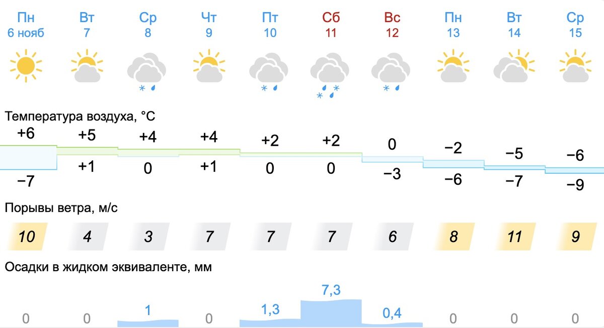 Прогноз до конца августа. Погода на три дня в Новосибирске. Погода на 4 ноября. Облачно 4 градуса. Отдыхаем 4 5 6 ноября.