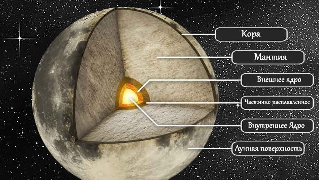 Полый внутри. Внутреннее строение Луны. Строение Луны схема. Строение мантии и ядра Луны. Строение Луны и внутренний состав.