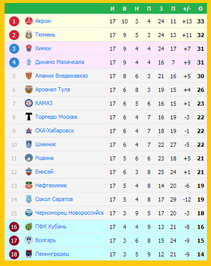 Первая лига по футболу 2024 2025 таблица