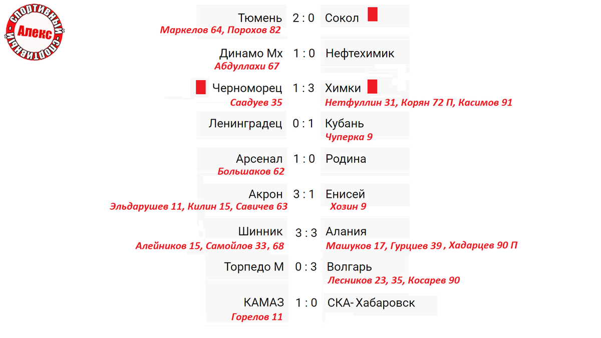 Чемпионат России: ФНЛ. 17 тур. Таблица. Результаты. Расписание. | Алекс  Спортивный * Футбол | Дзен