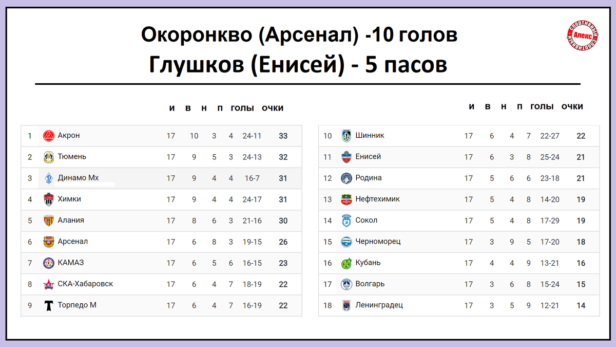 Чемпионат России: ФНЛ. 17 тур. Таблица. Результаты. Расписание. | Алекс  Спортивный * Футбол | Дзен
