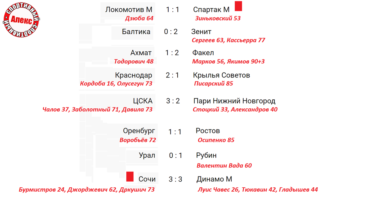 Чемпионат России (РПЛ). 14 тур. Результаты. Расписание. Таблица. | Алекс  Спортивный * Футбол | Дзен