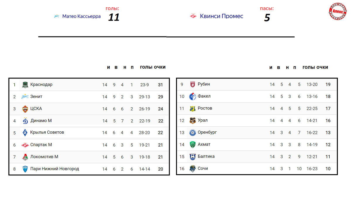 Чемпионат России (РПЛ). 14 тур. Результаты. Расписание. Таблица. | Алекс  Спортивный * Футбол | Дзен