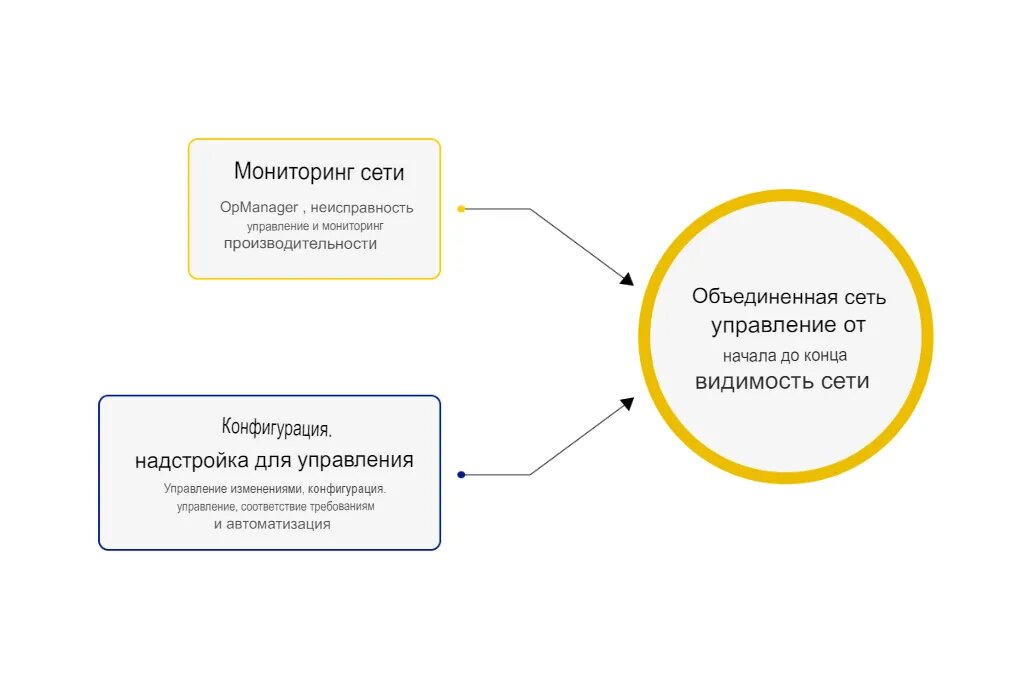 Обеспечение доступности сети. Обеспечение доступности сети