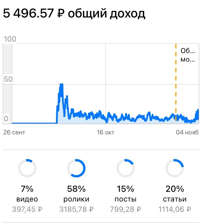 График дохода за 1,5 года существования моего канала. Как вы видите, не густо :)))