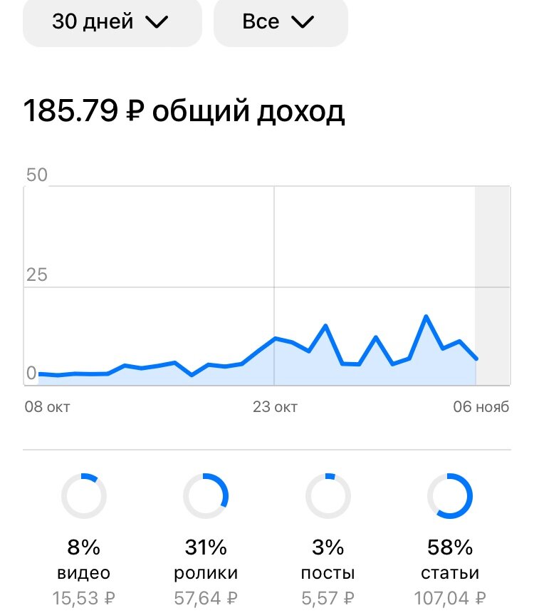 В двадцатых числах октября закрутился ролик и статья, график стал ломаный, но с тенденцией роста.