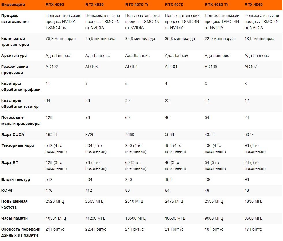Технические характеристики GeForce RTX 4090 