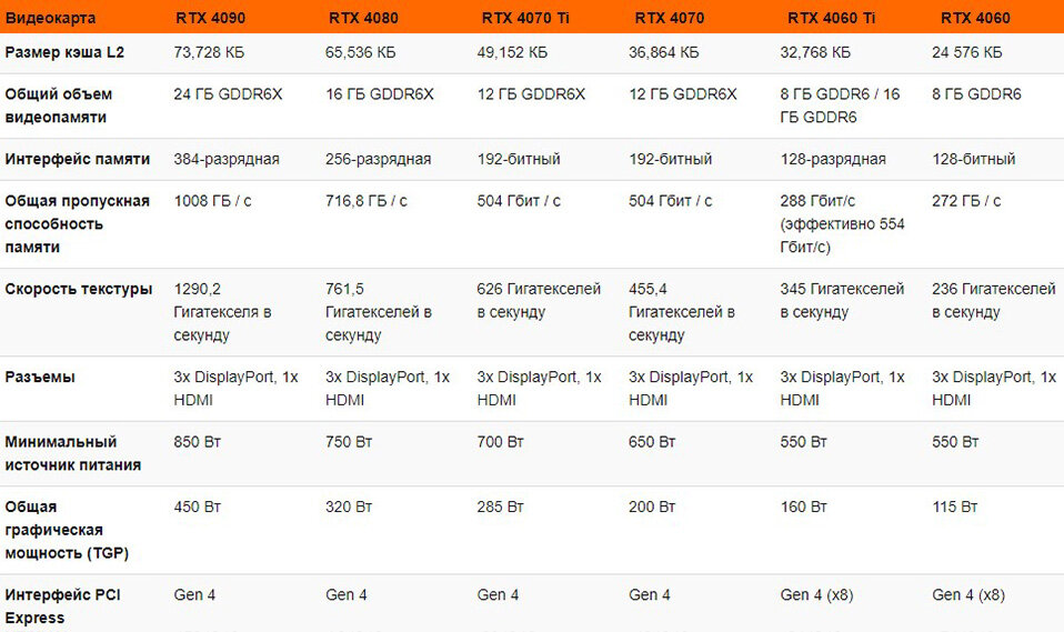 Технические характеристики GeForce RTX 4090