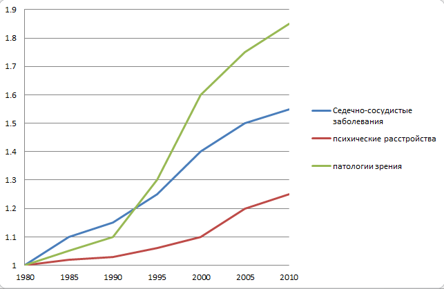 График роста заболеваемости с 1980г.