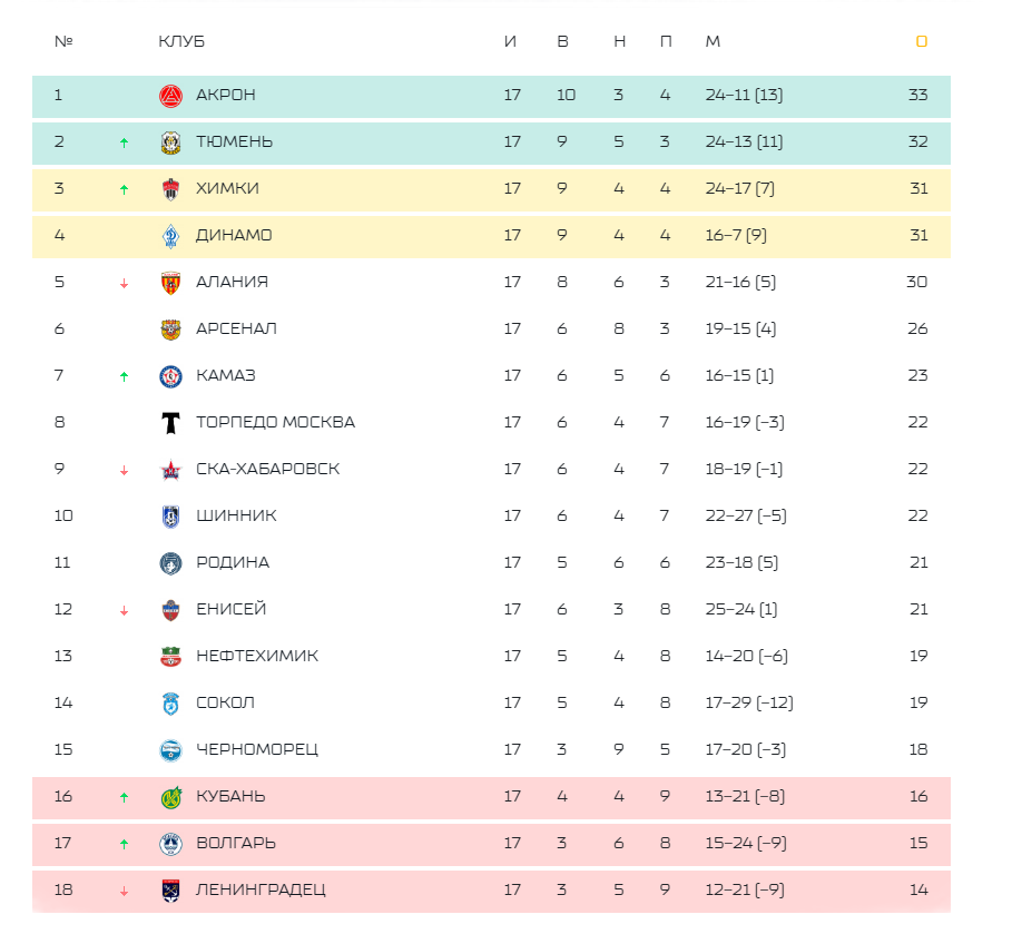 30 тур рфпл 2024 результаты. ФНЛ 2023-2024 расписание. ФНЛ 2023-2024. Таблица РПЛ 2023-2024. Уфа ФНЛ фото.