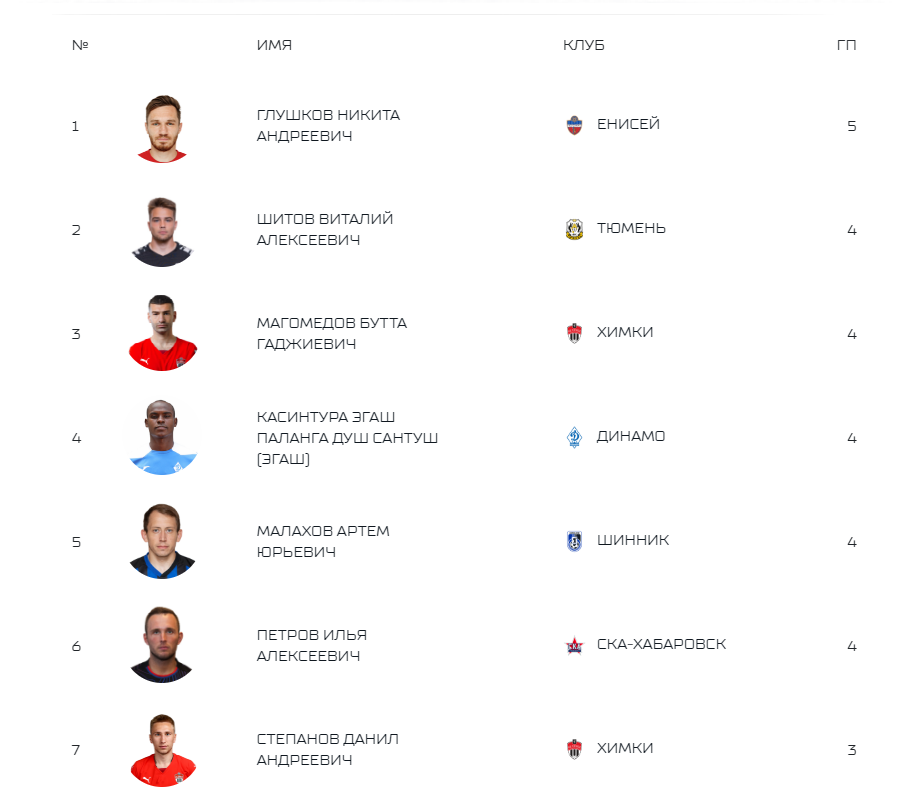 "KAMAZ" held leadership in standings. Results of the 5th round of the First leag