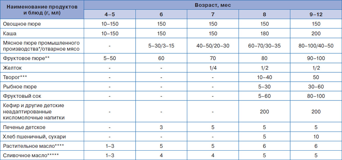 * — без добавления растительного сырья (овощей и круп) ** — не в качестве первого прикорма
*** — по показаниям с 6 мес
**** — добавляется к овощному пюре
***** — добавляется к каше