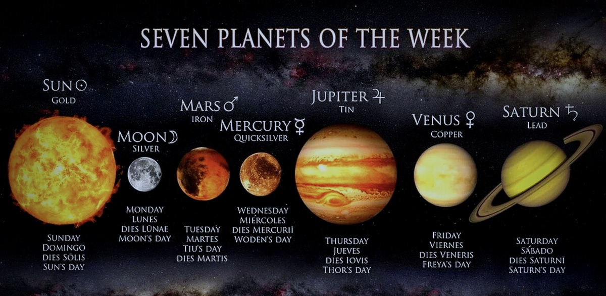 день солнца дни недели. воскресенье день планеты солнце. воскресенье день планеты солнце. воскресенье планета покровитель. день солнца дни недели.