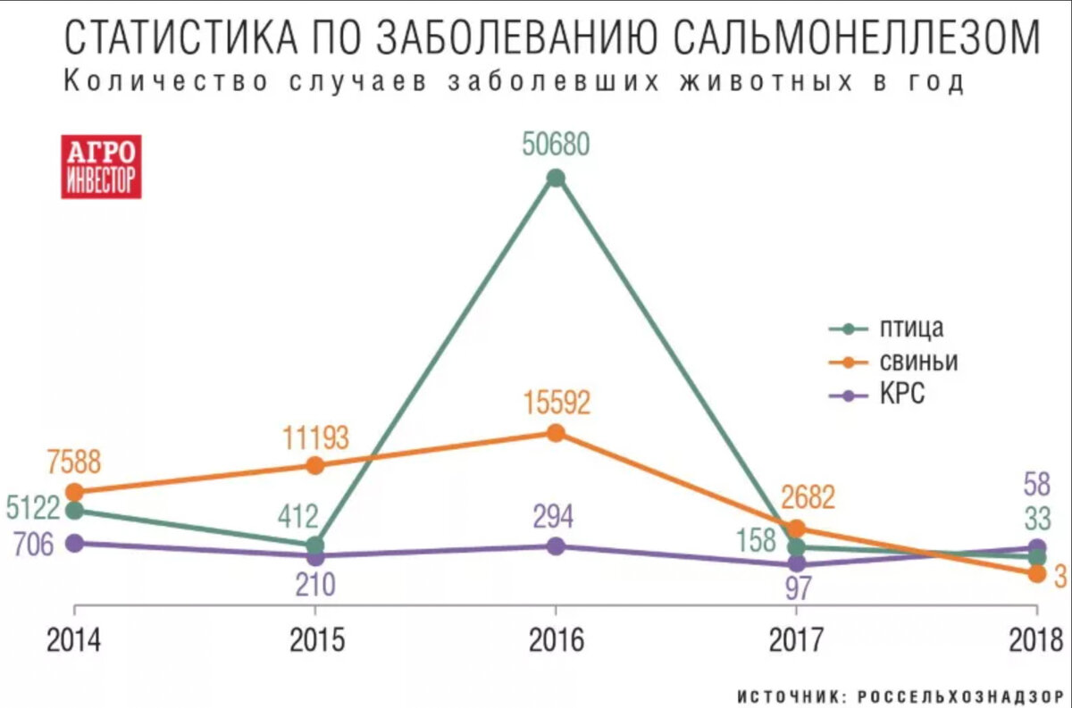 Рост заболеваемости. Сальмонеллез статистика заболеваемости. Заболеваемость сальмонеллезом в России. Распространенность сальмонеллеза. Статистика заболеваемости сальмонеллезом в России.