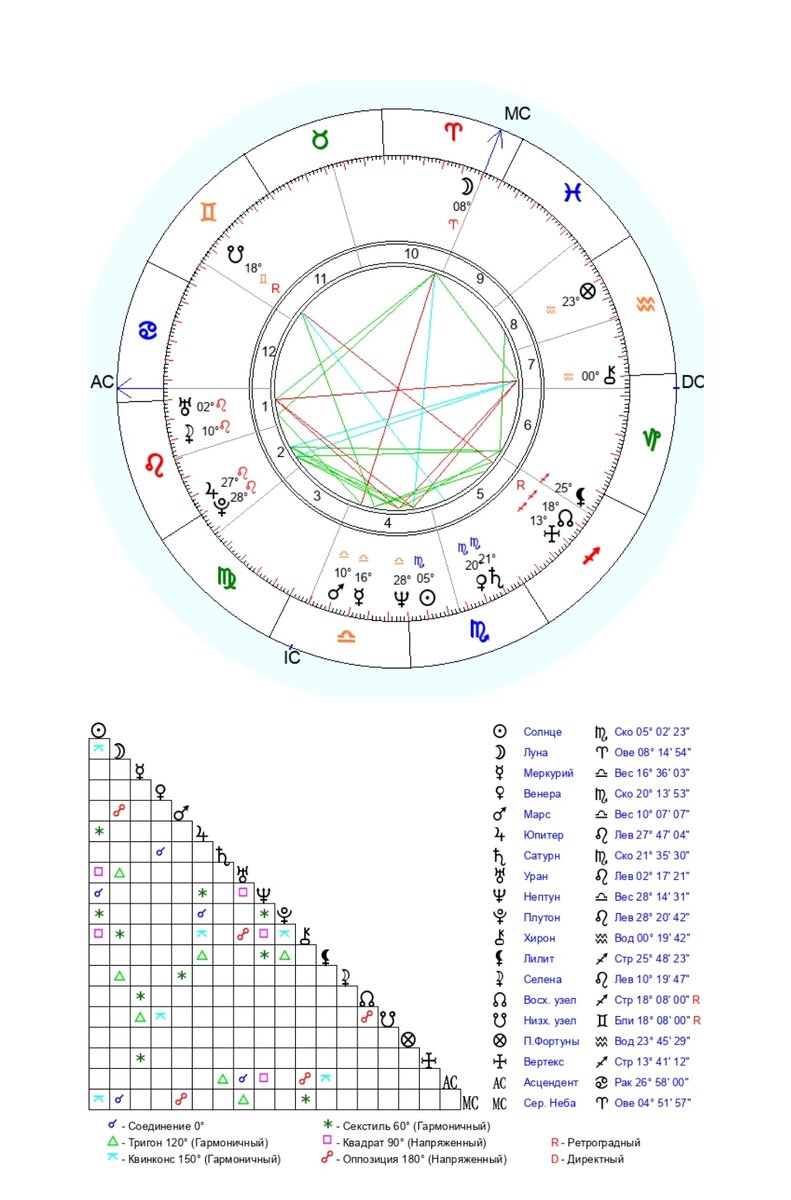 Натальные карты миллиардера и миллионера. Отгадаете, где чья? | Анна  Соколова, психолог и астропсихолог Ѱ | Дзен