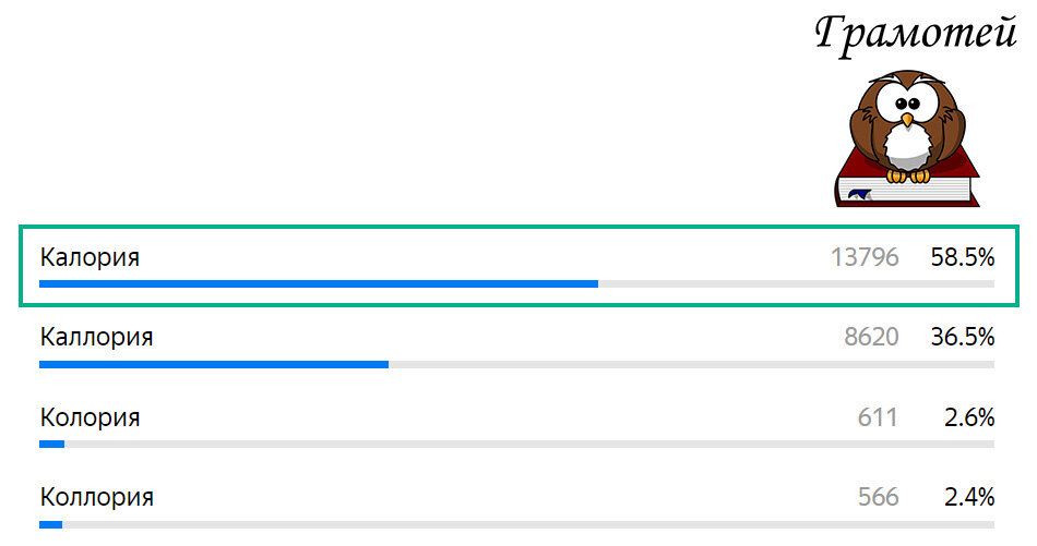 Пишите правильно: Калория. Фото автора