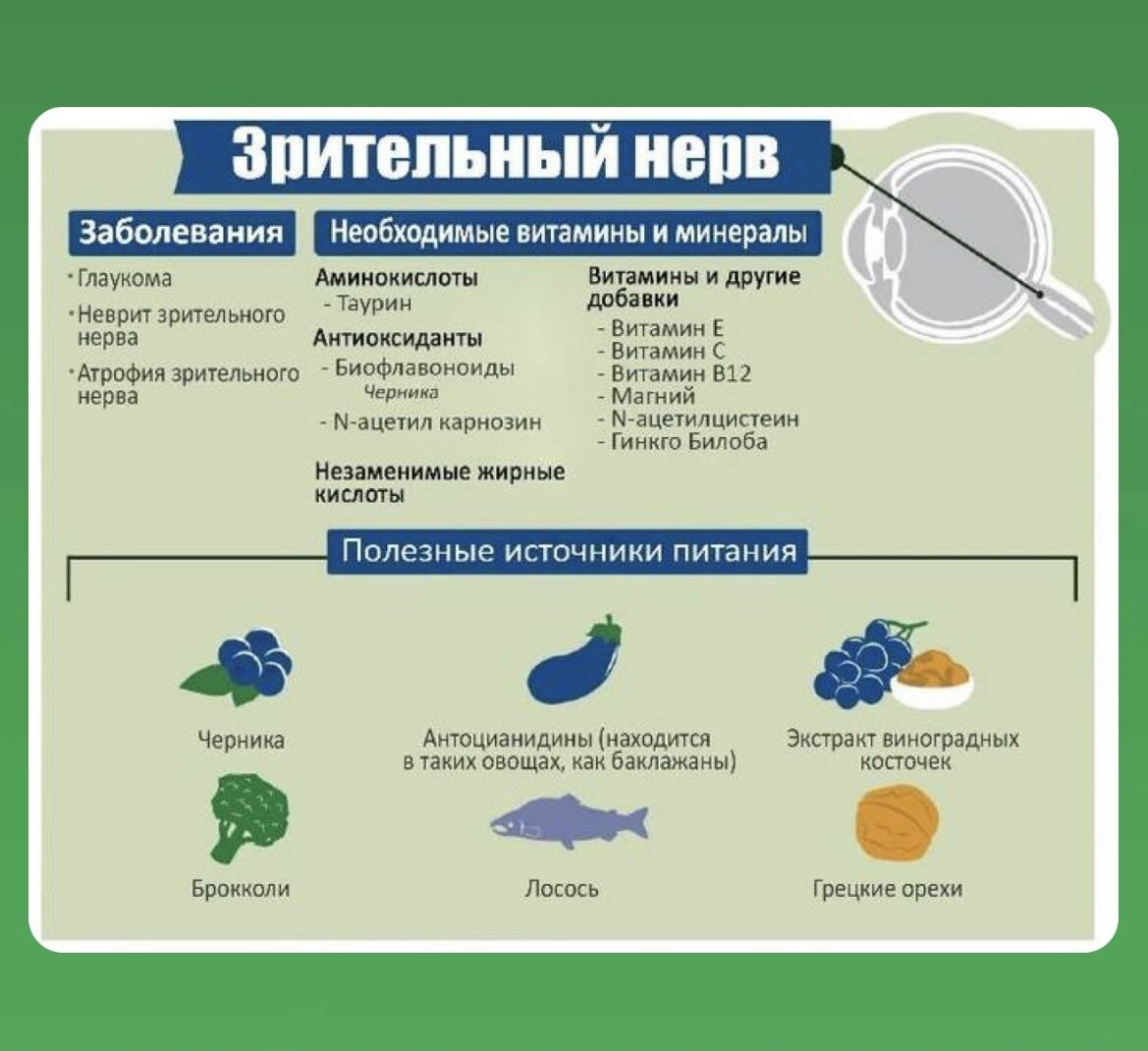 Какие витамины для зрения. Диета при глаукоме глаза. Витамины полезные для глаз. Полезные продукты для зрения памятка. Продукты полезные для зрительного нерва