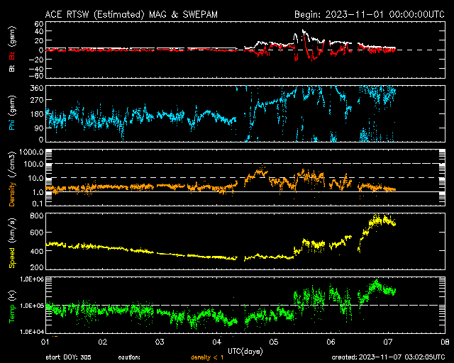 Параметры солнечного ветра и межпланетного магнитного поля с 1 по 7 ноября 2023 