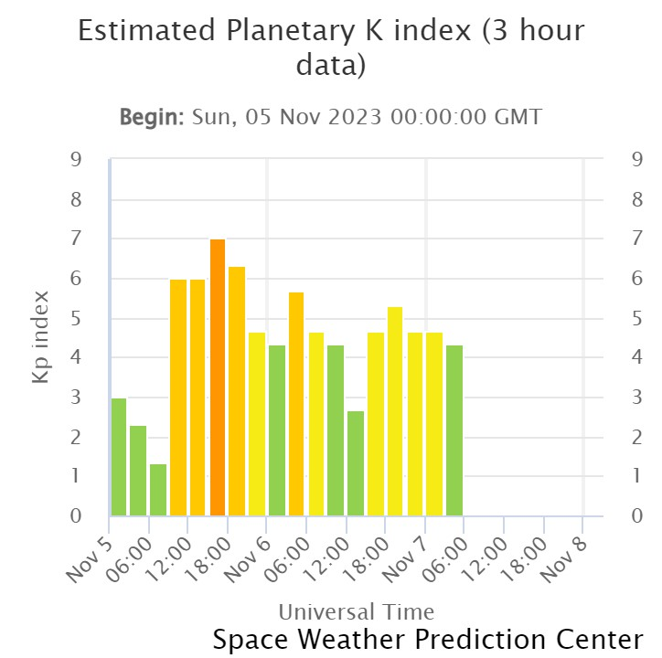 Кр-индекс с 5 по 7 ноября 2023 