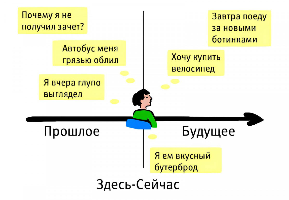 Принцип здесь и сейчас. Осознанность здесь и сейчас. Принцип здесь и сейчас в психологии. Принцип здесь и теперь.