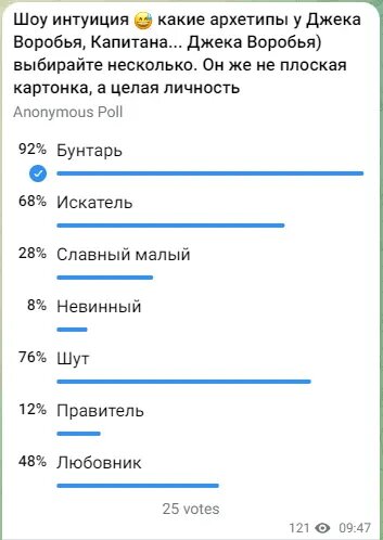 Голоса распределились так, можете проверить свою интуицию прежде  чем читать дальше