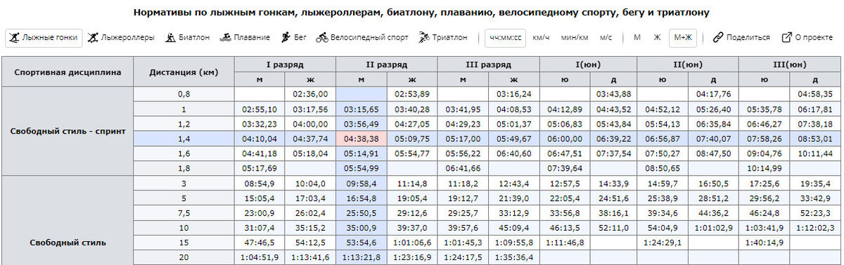 Таблица нормативов