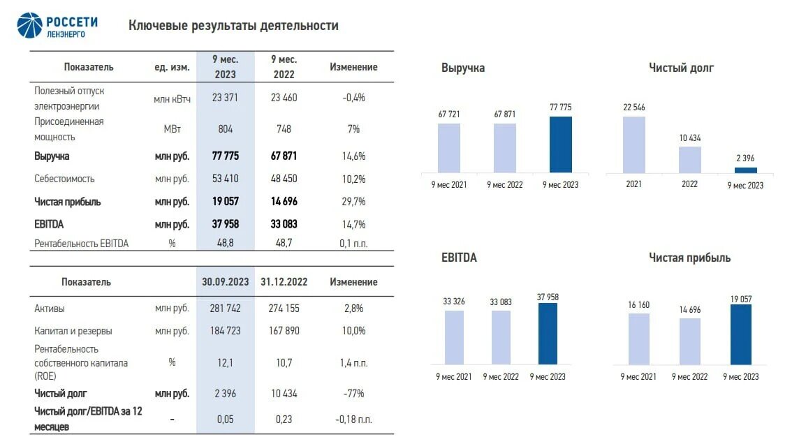 Лср дивиденды 2023