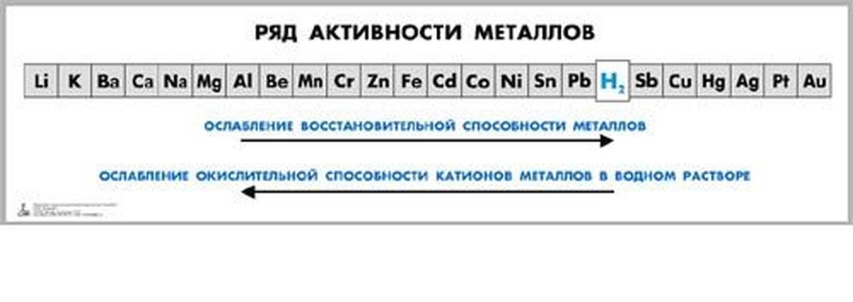 Увеличение активности металлов. Хим ряд активности металлов. Ряд активности металлов таблица. Таблица активности металлов химия. Ряд активности металлов Бекетова.