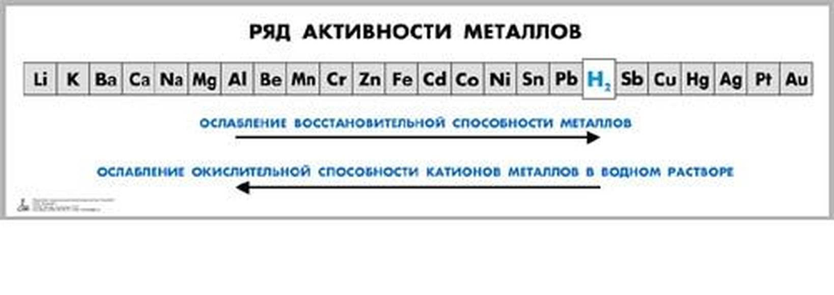 Ряд активности металлов егэ. Ряд активности металлов таблица. Химия таблица активности металлов. Химический ряд активности металлов. Химический ряд активности металлов таблица.