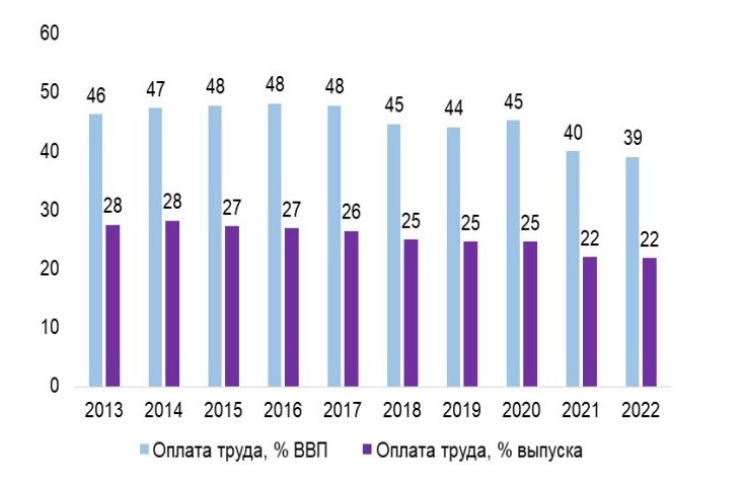 Доля ФОТ в ВВП и выпуске продукции, РАН