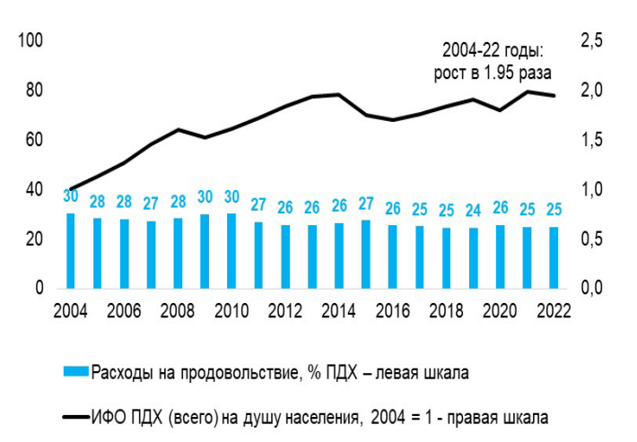 расходы на продукты,, РАН