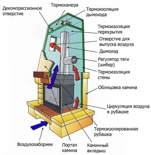 Камины для дачи и дома на дровах