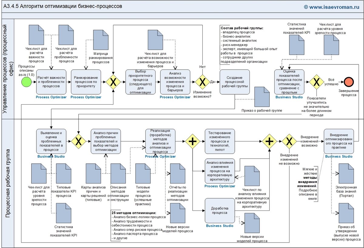 Рис. 1. Алгоритм оптимизации бизнес-процессов