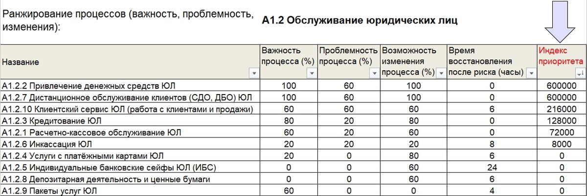Рис. 2. Матрица ранжирования процессов (фрагмент)