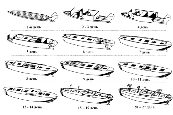 Общая схема  и последовательность строительства кораблей типа «Либерти»